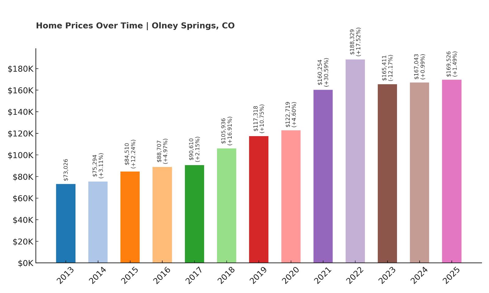 Olney Springs Home Price History Chart