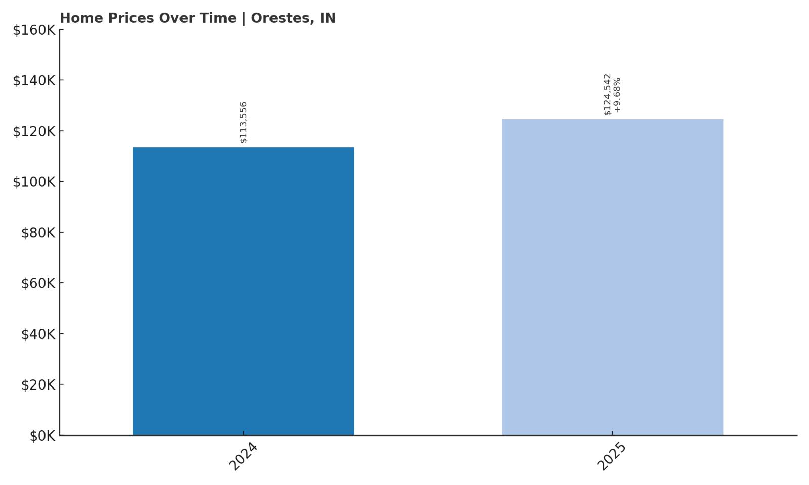 Orestes Home Price History Chart