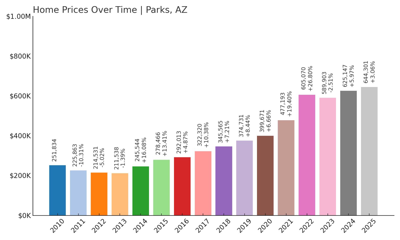 Parks Home Price History Chart