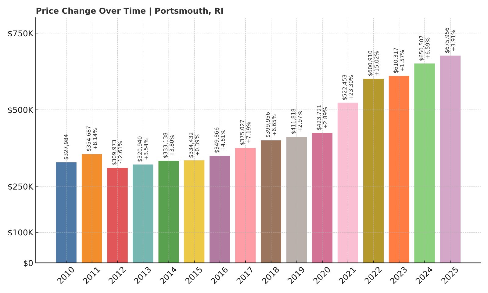 Portsmouth Home Prices History chart
