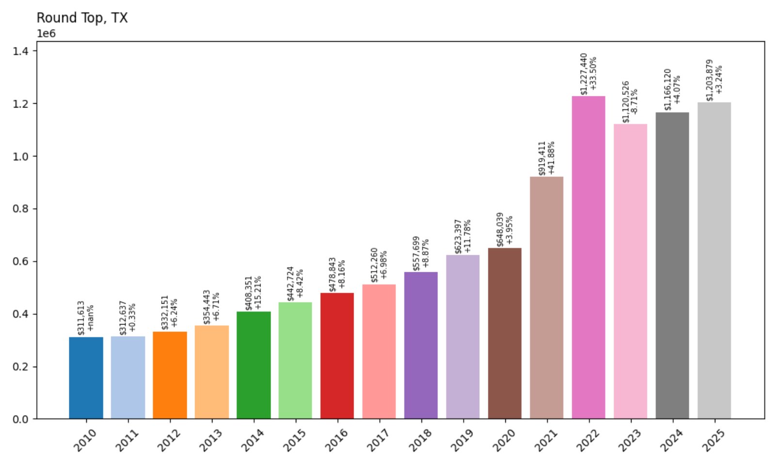 Round Top Home Prices History chart