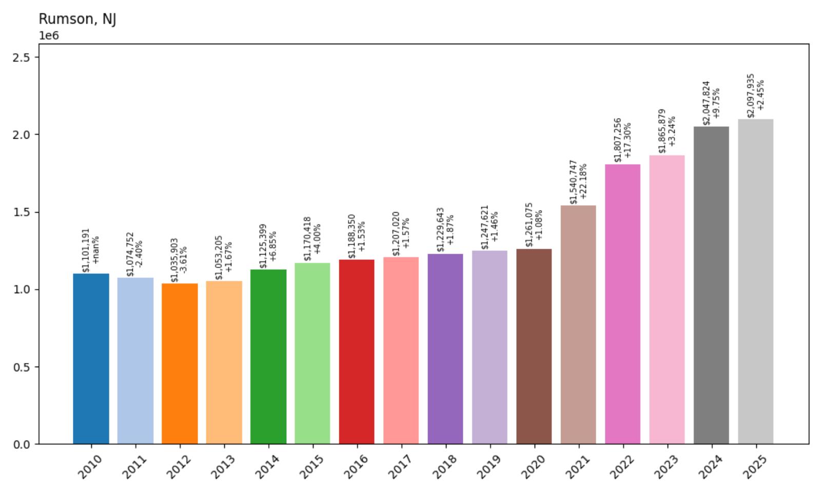 Rumson Home Price History Chart