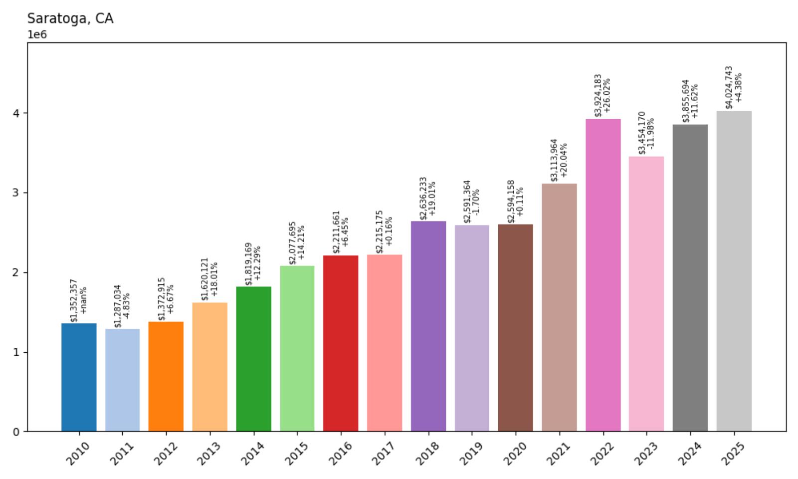 Saratoga Home Price History Chart