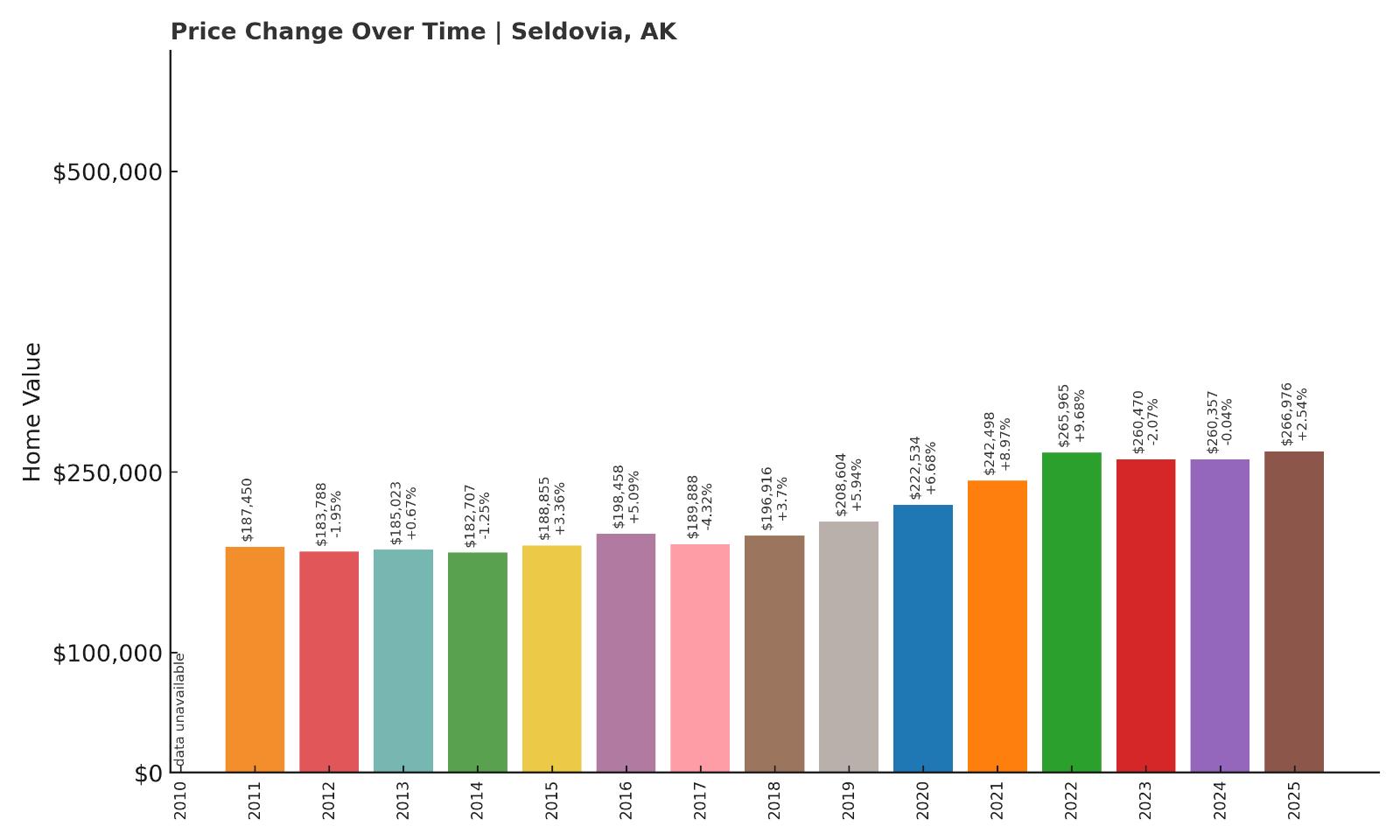 Seldovia Home Price History Chart