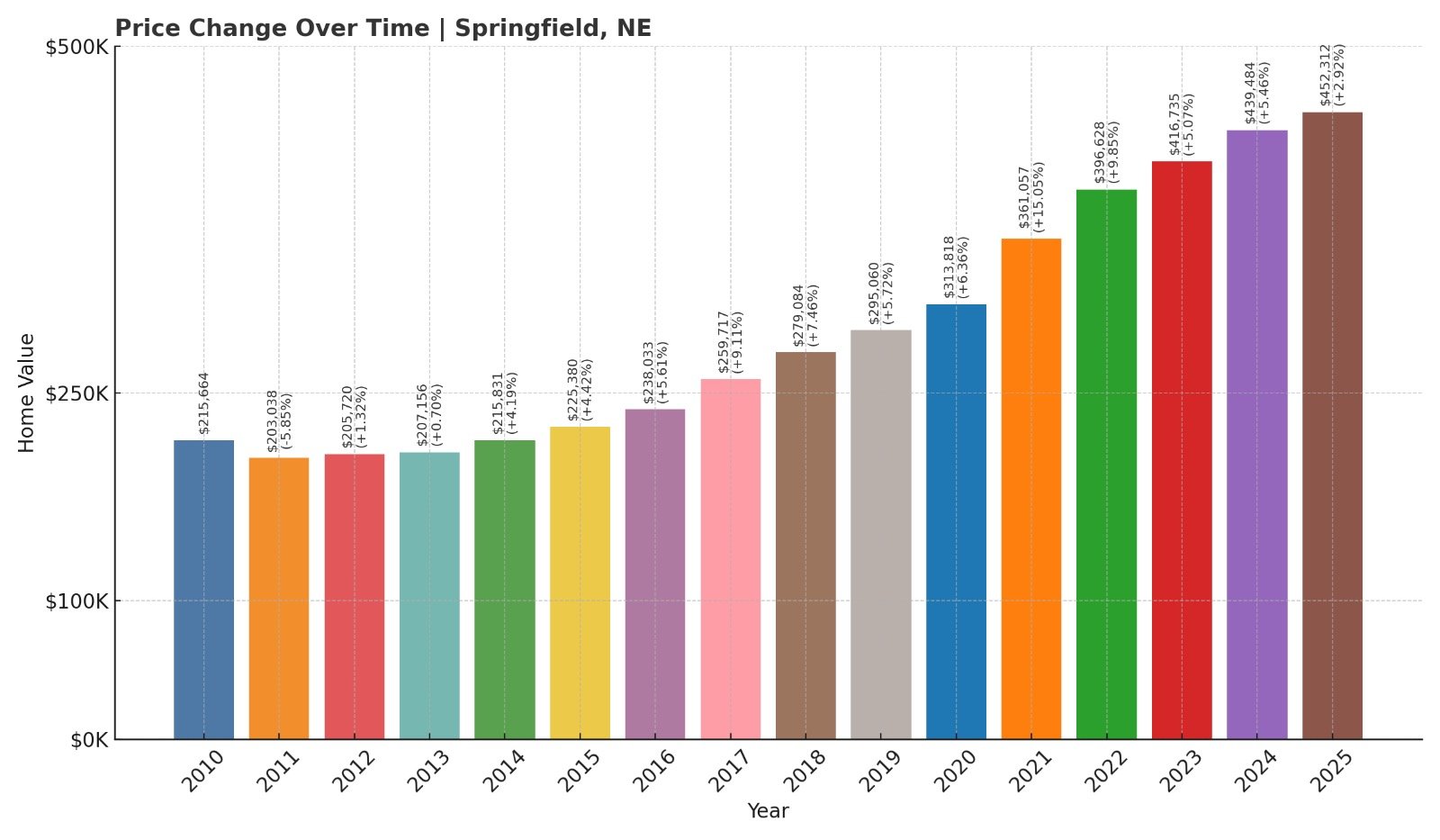Springfield Home Price History Chart