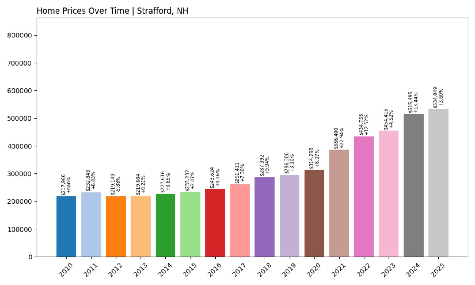 Strafford Home Price History Chart