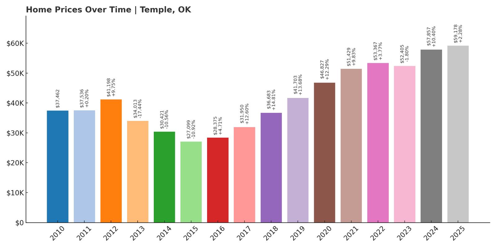 Temple Home Price History Chart
