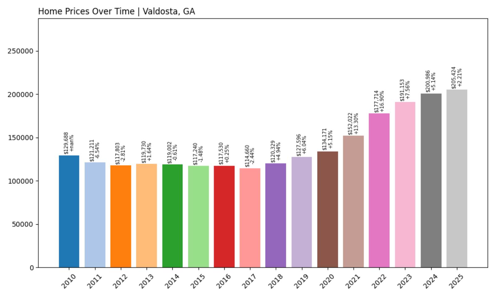 Valdosta Home Price History Chart