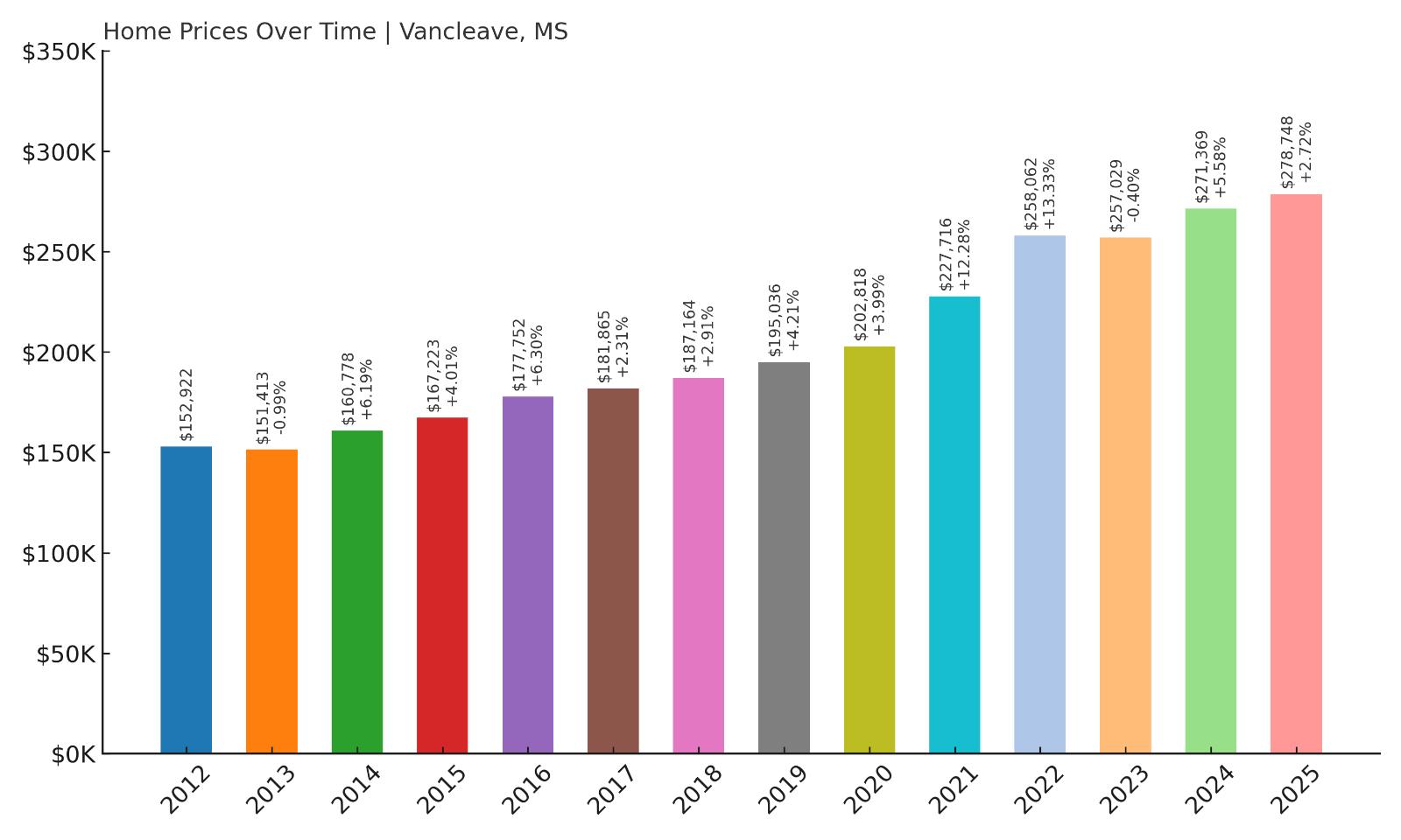 Vancleave Home Price History Chart