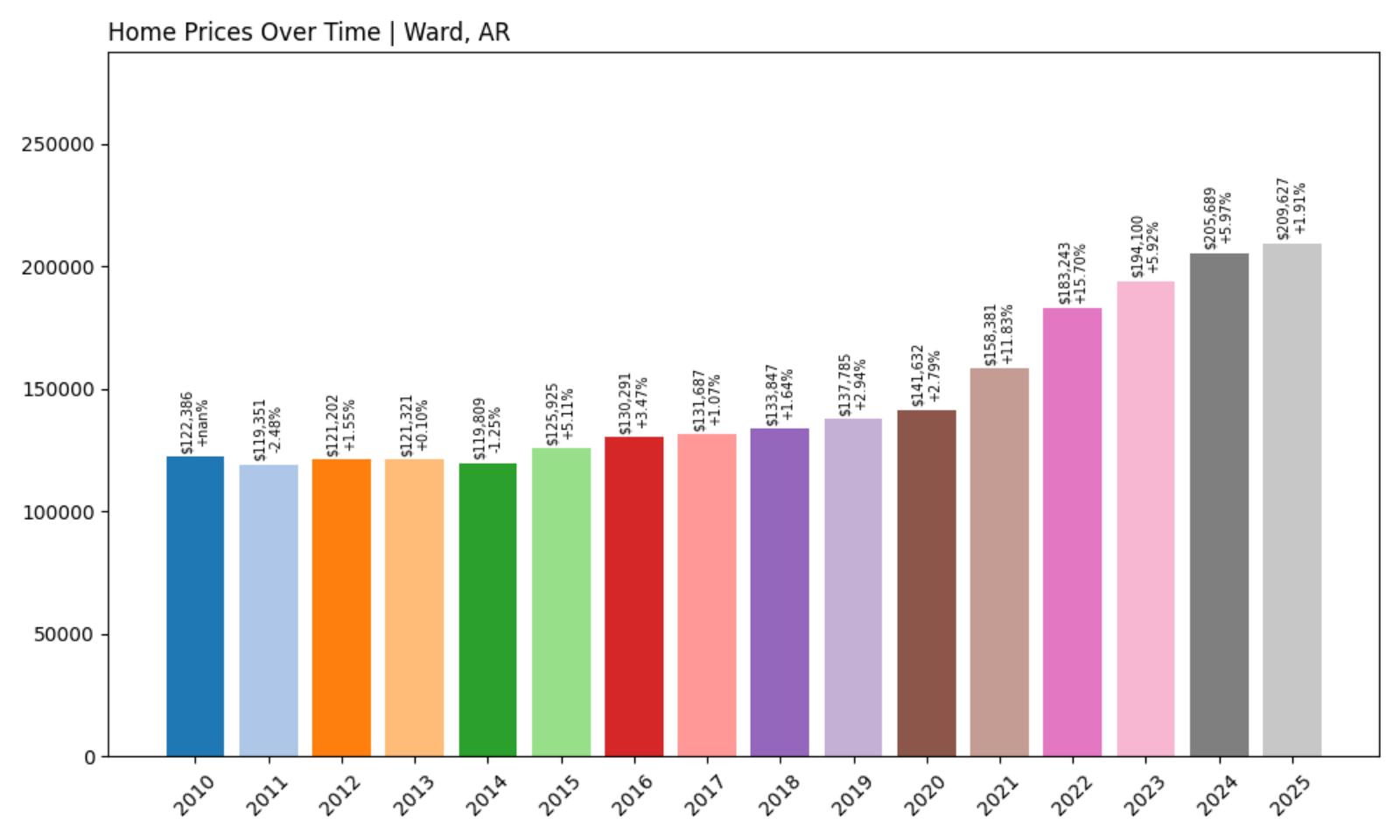 Ward Home Price History Chart