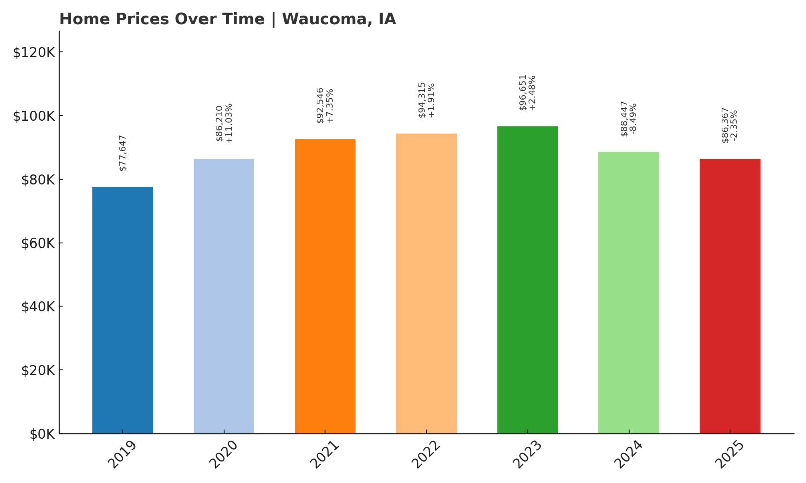 Waucoma Home Price History Chart