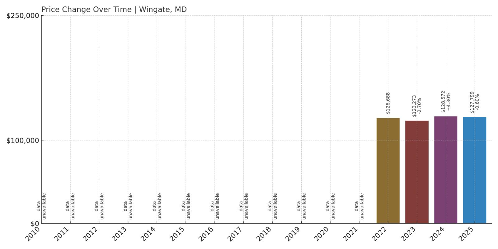 Wingate Home Price History Chart