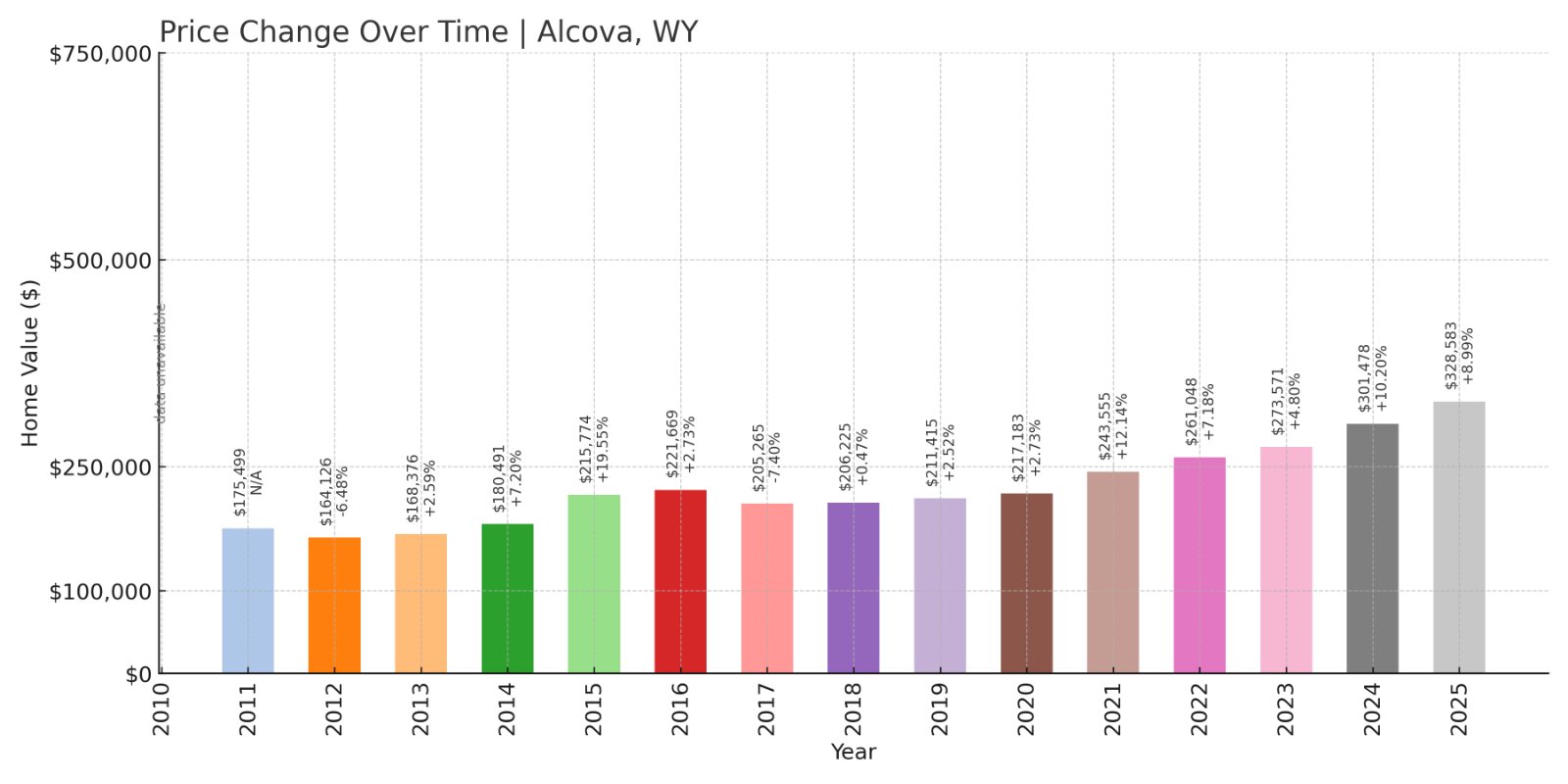 Alcova Home Prices History chart