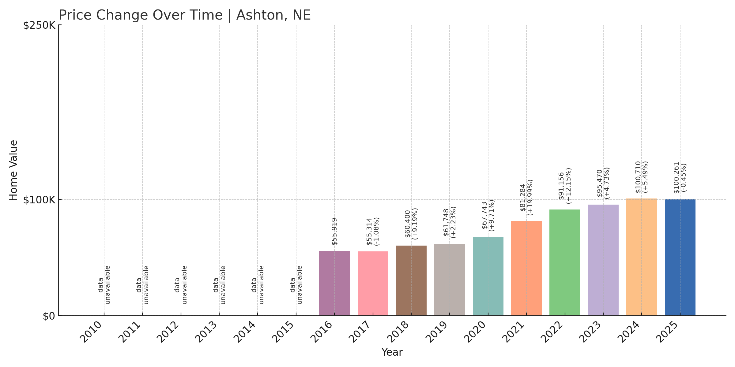 Ashton Home Price History Chart