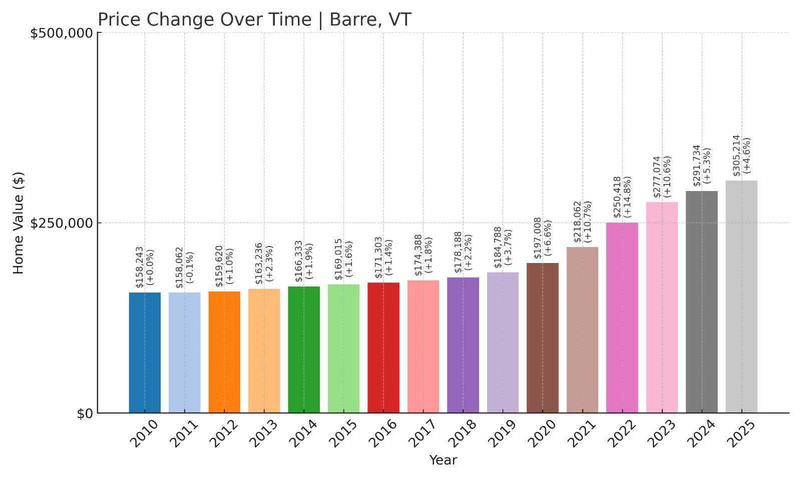 Barre Home Prices History chart