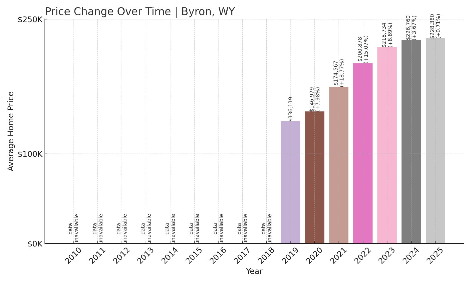Byron Home Prices History chart