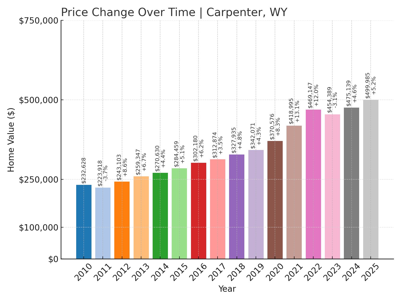 Carpenter Home Prices History chart