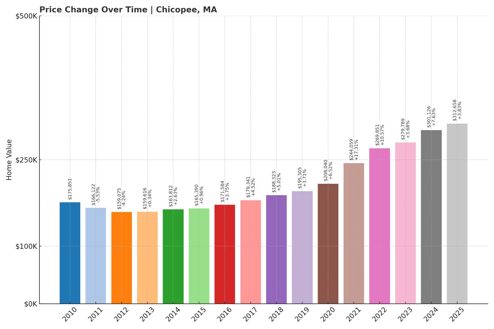 Chicopee Home Price History Chart