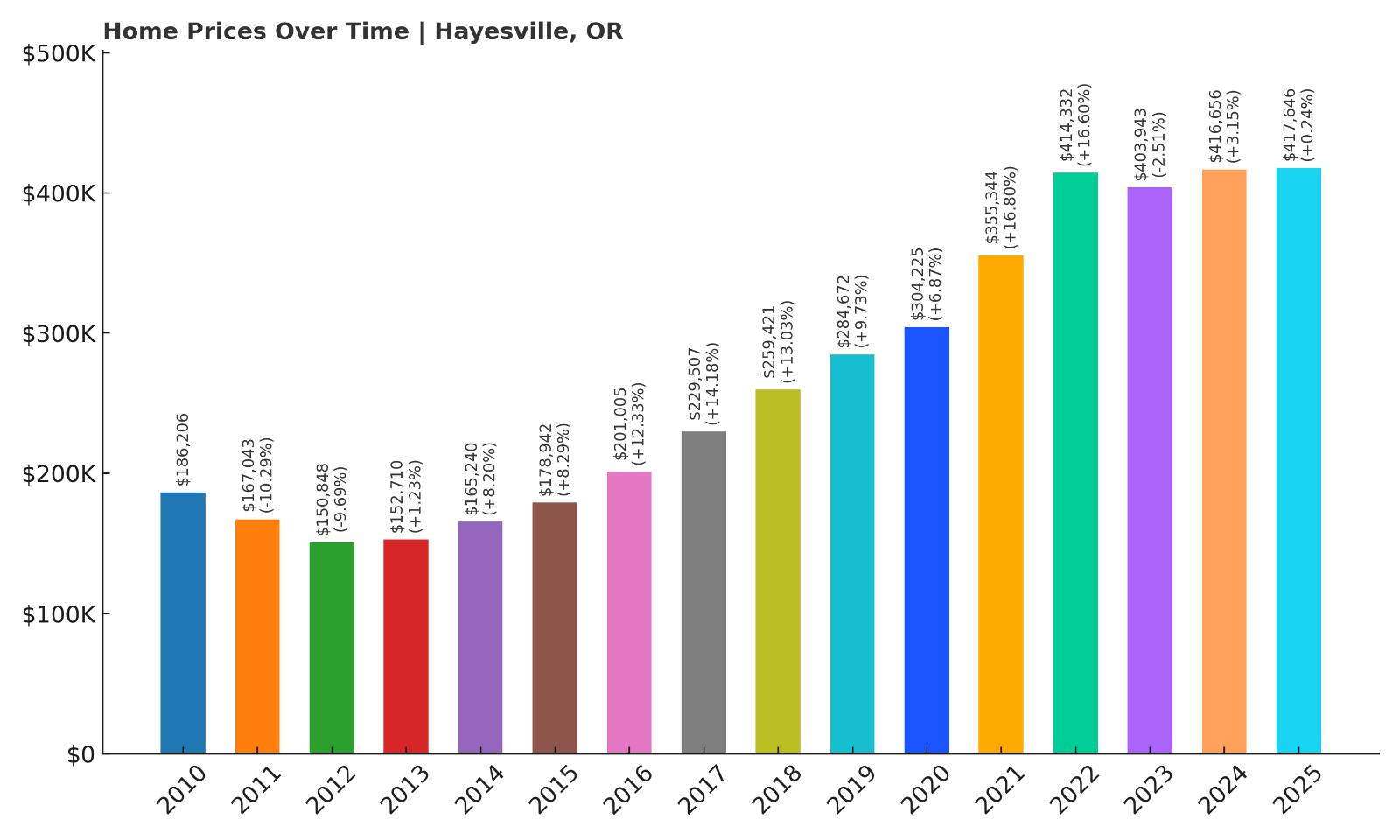 Hayesville Home Price History Chart