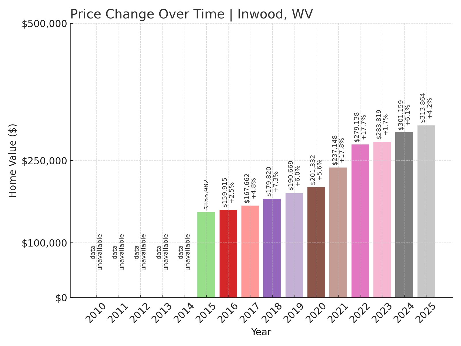 Inwood Home Prices History chart