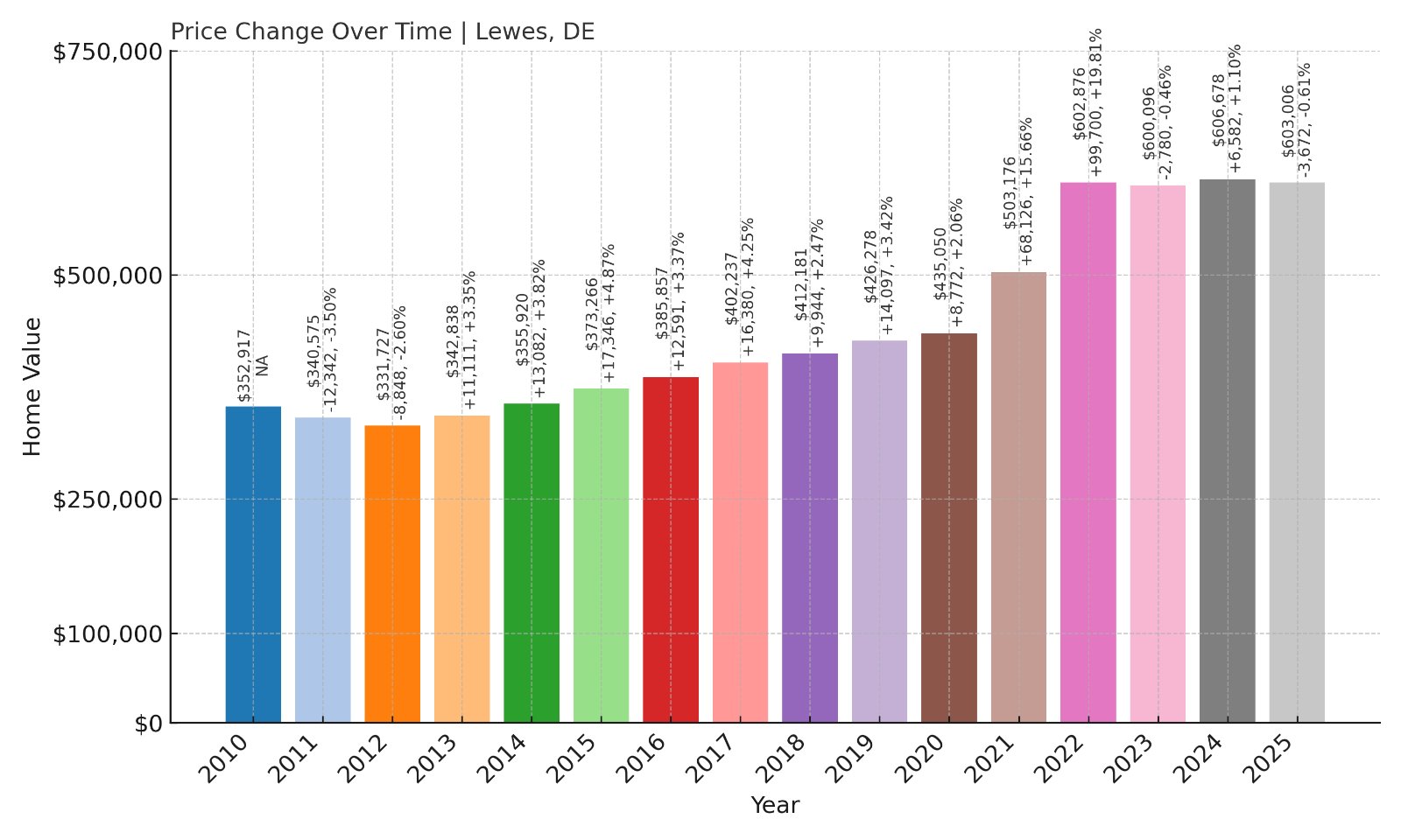 Lewes Home Prices History chart