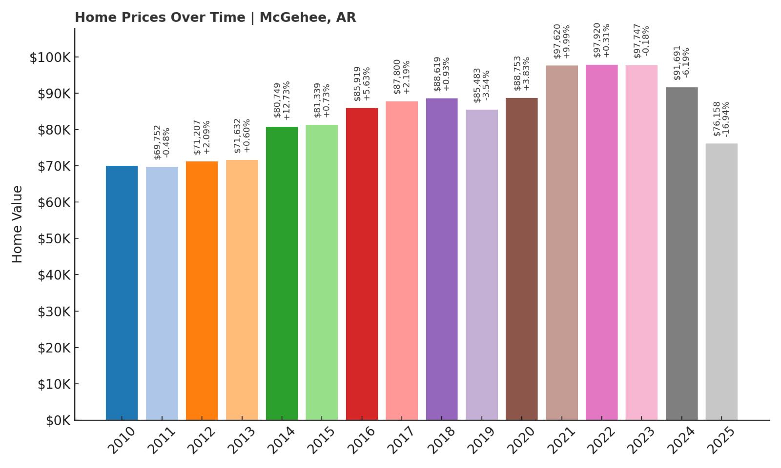 McGehee Home Price History Chart