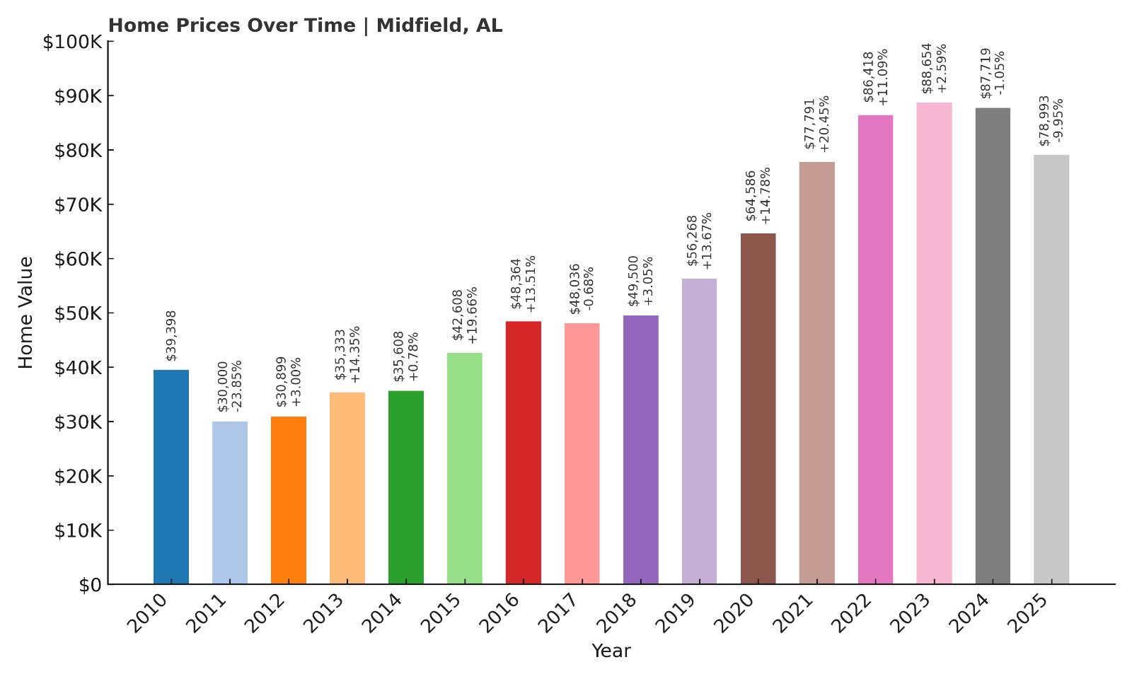 Midfield Home Price History Chart