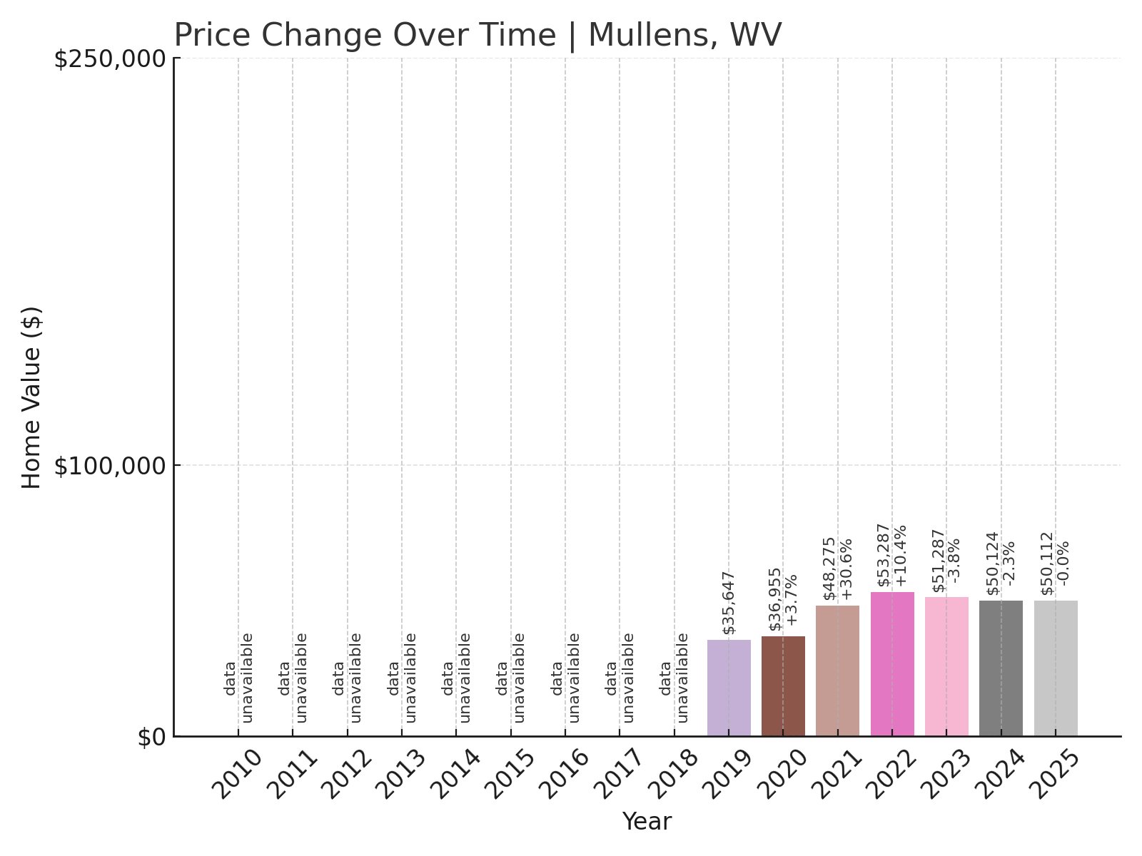 Mullens Home Prices History chart