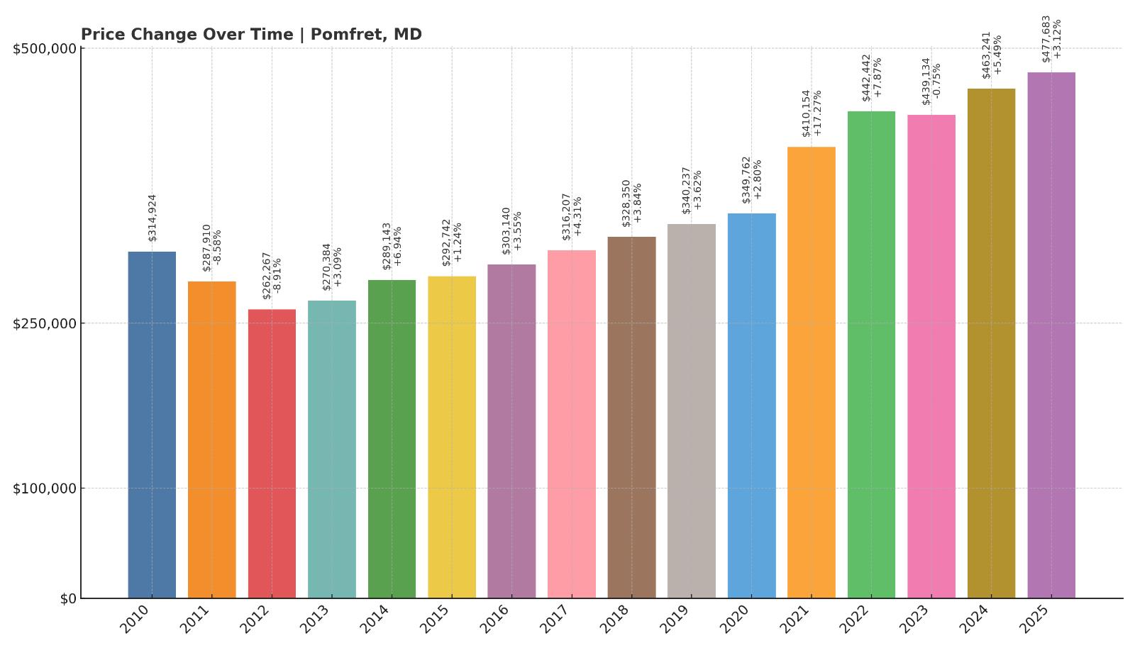 Pomfret Home Price History Chart