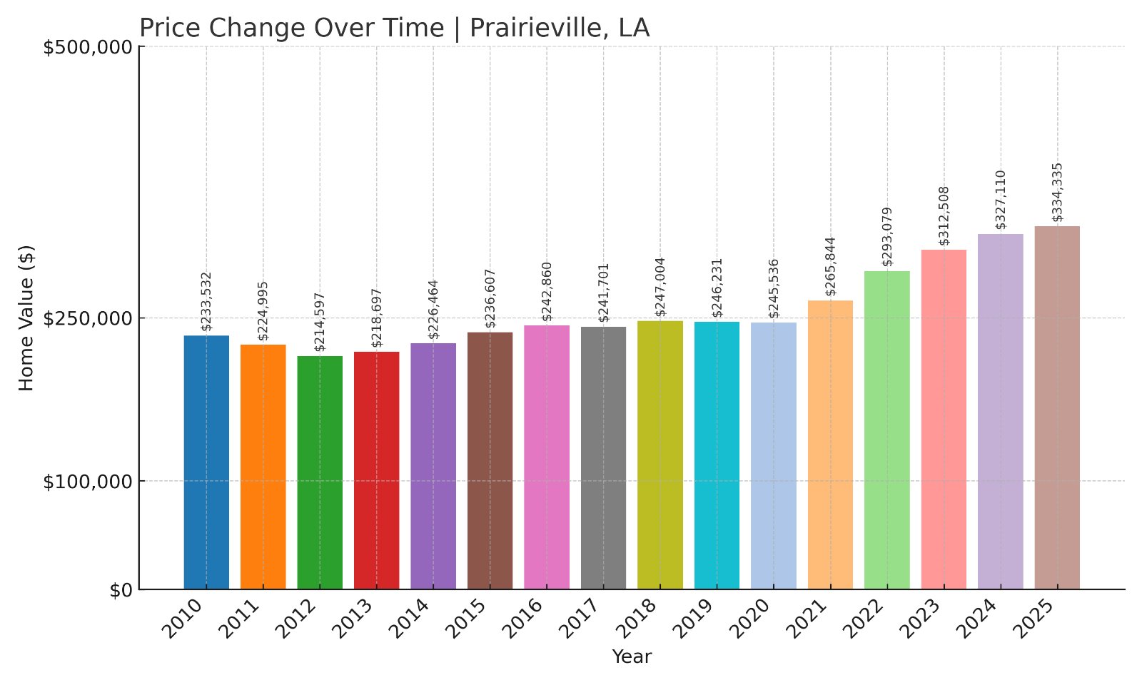 Prairieville Home Prices History chart