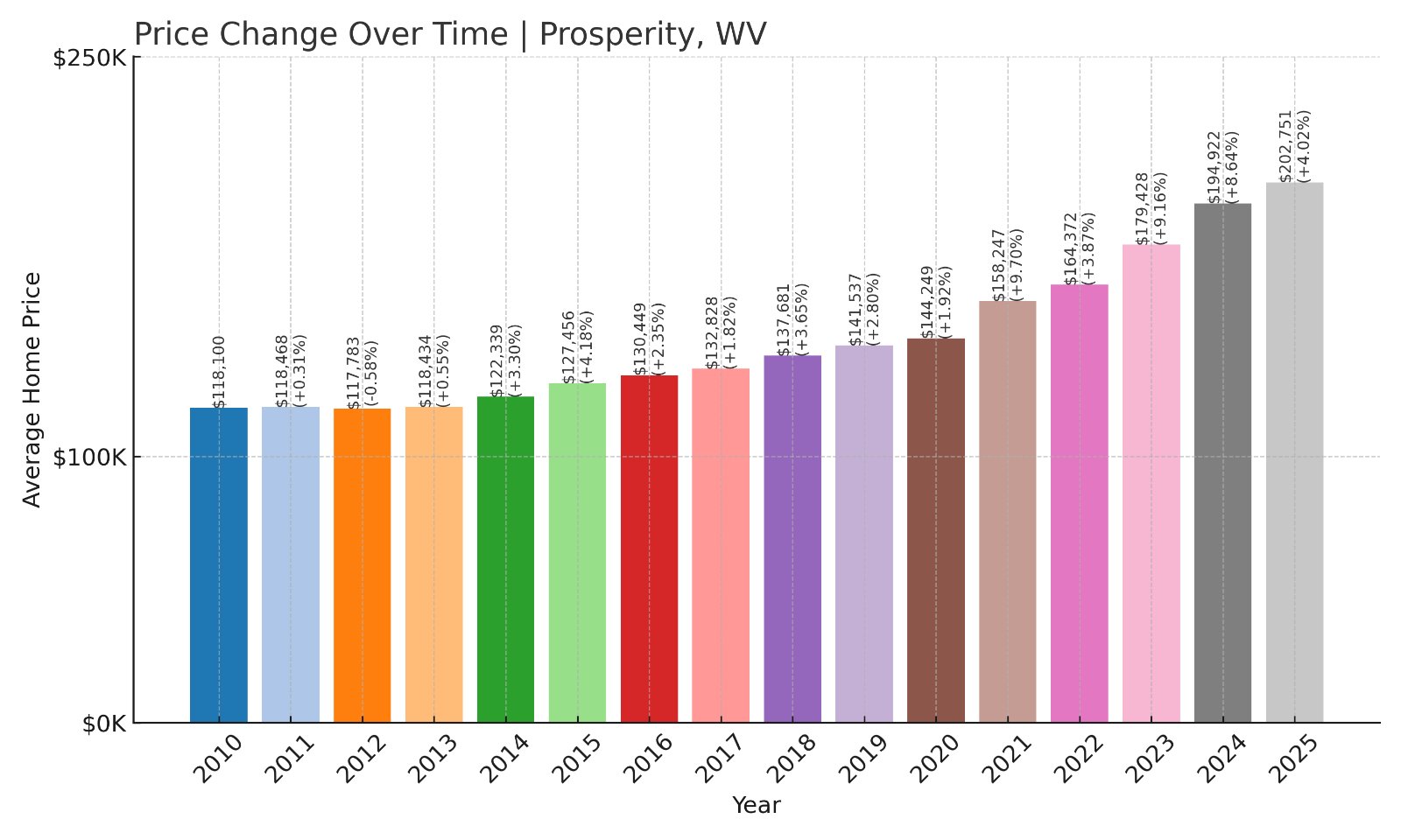 Prosperity Home Prices History chart