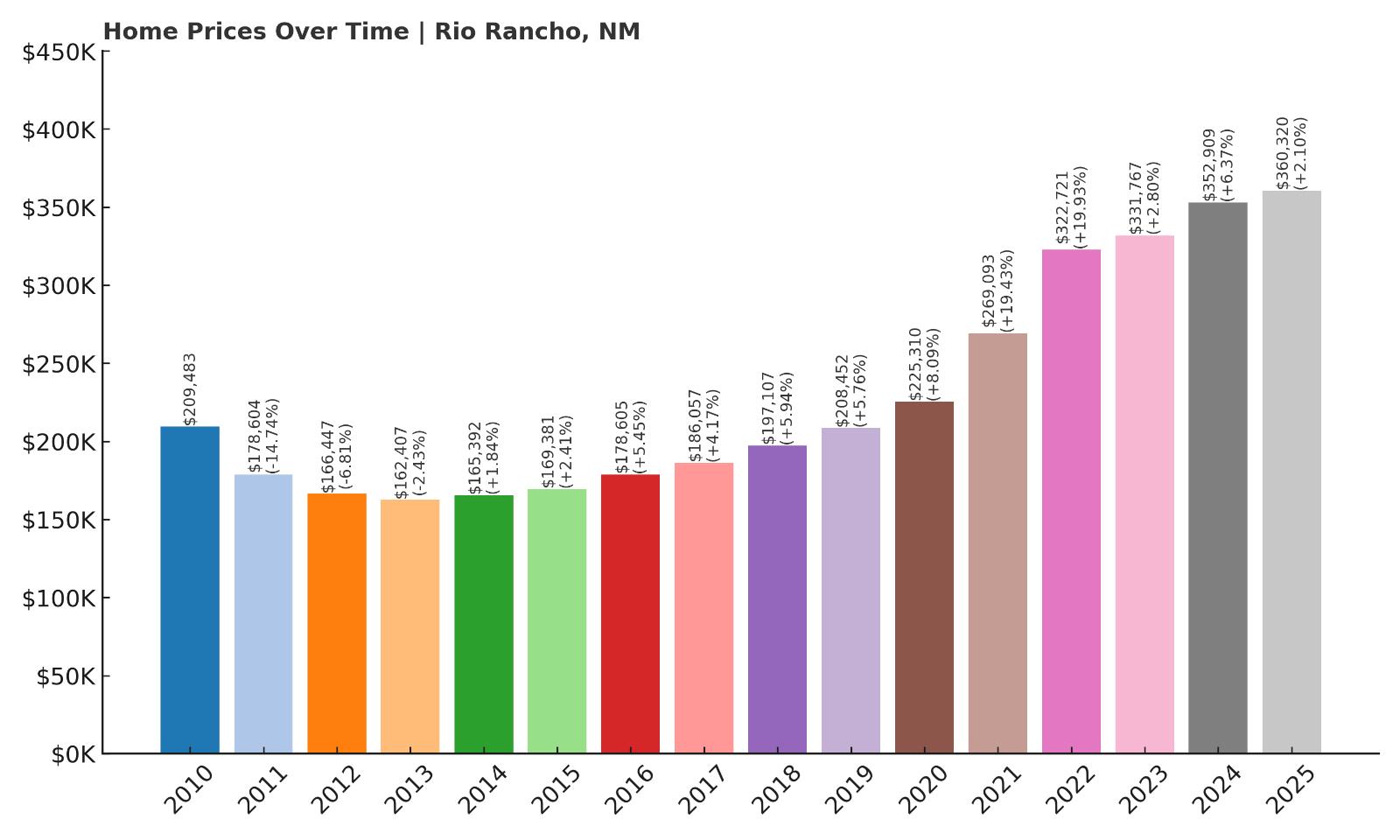 Rio Rancho Home Price History Chart