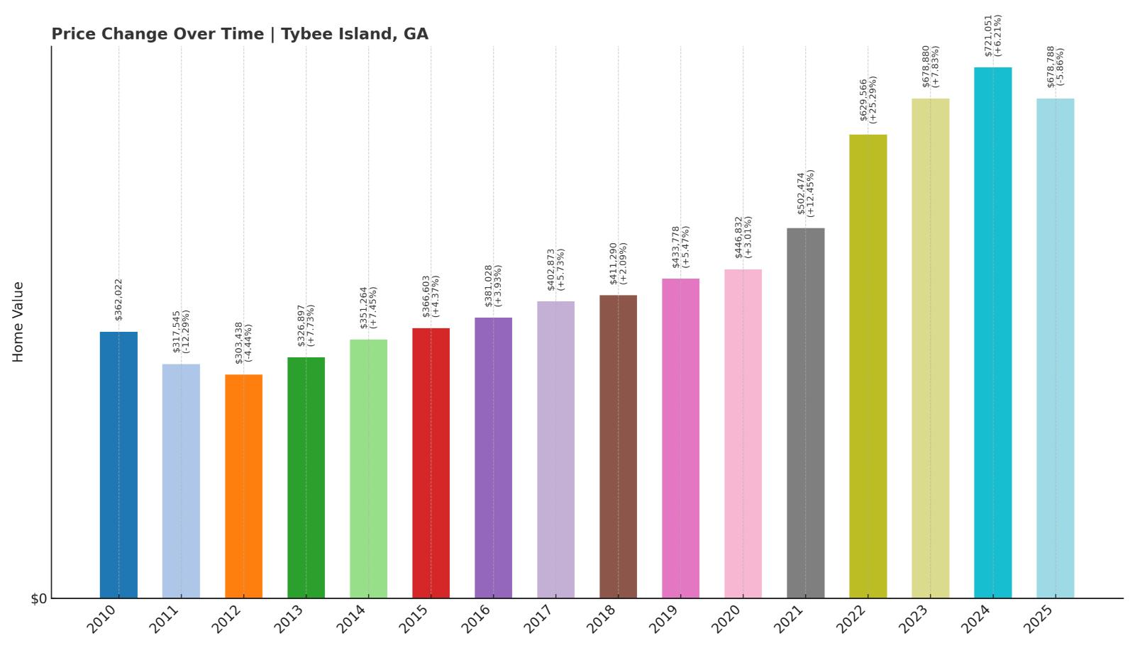 Tybee Island Home Price History Chart
