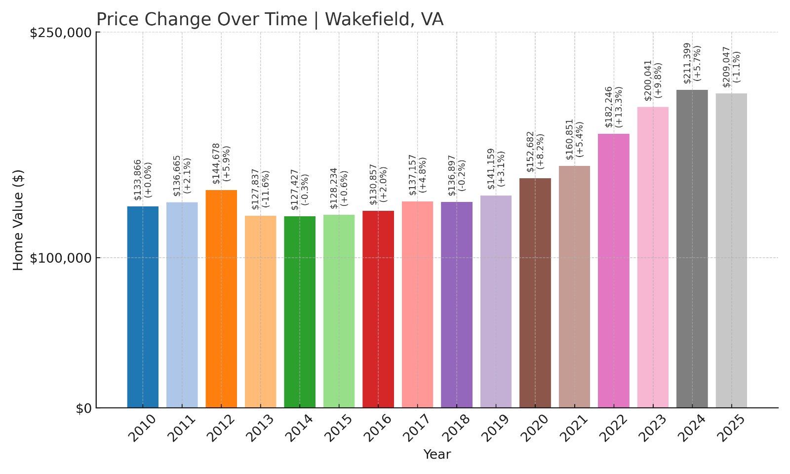 Wakefield Home Prices History chart