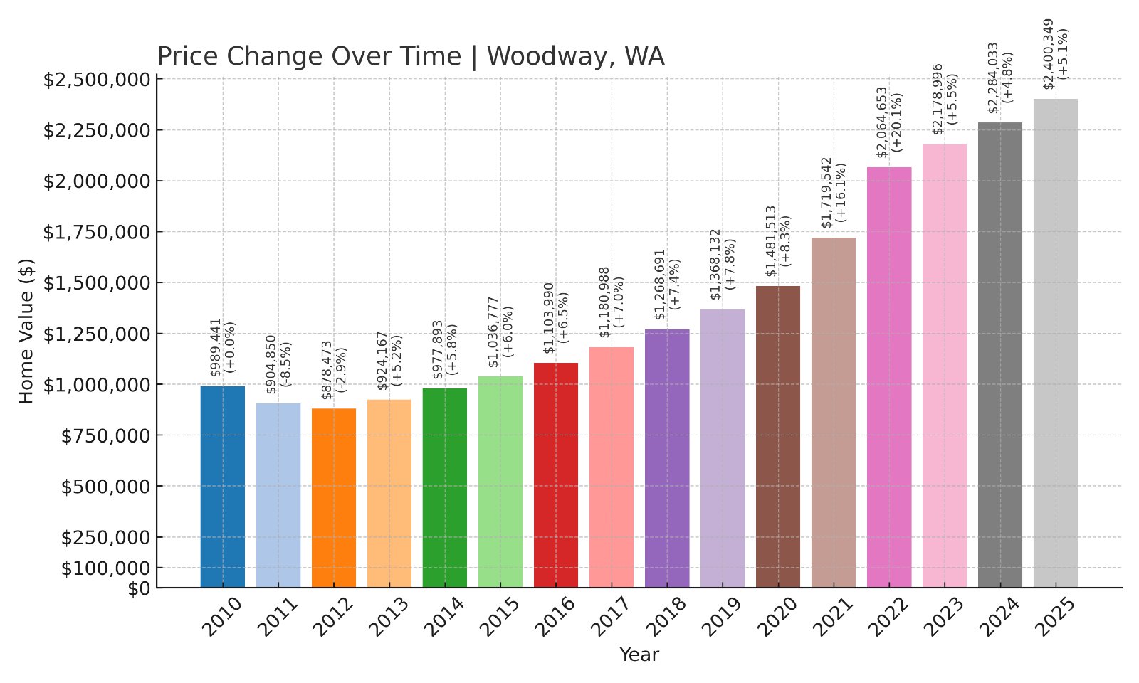 Woodway Home Prices History chart