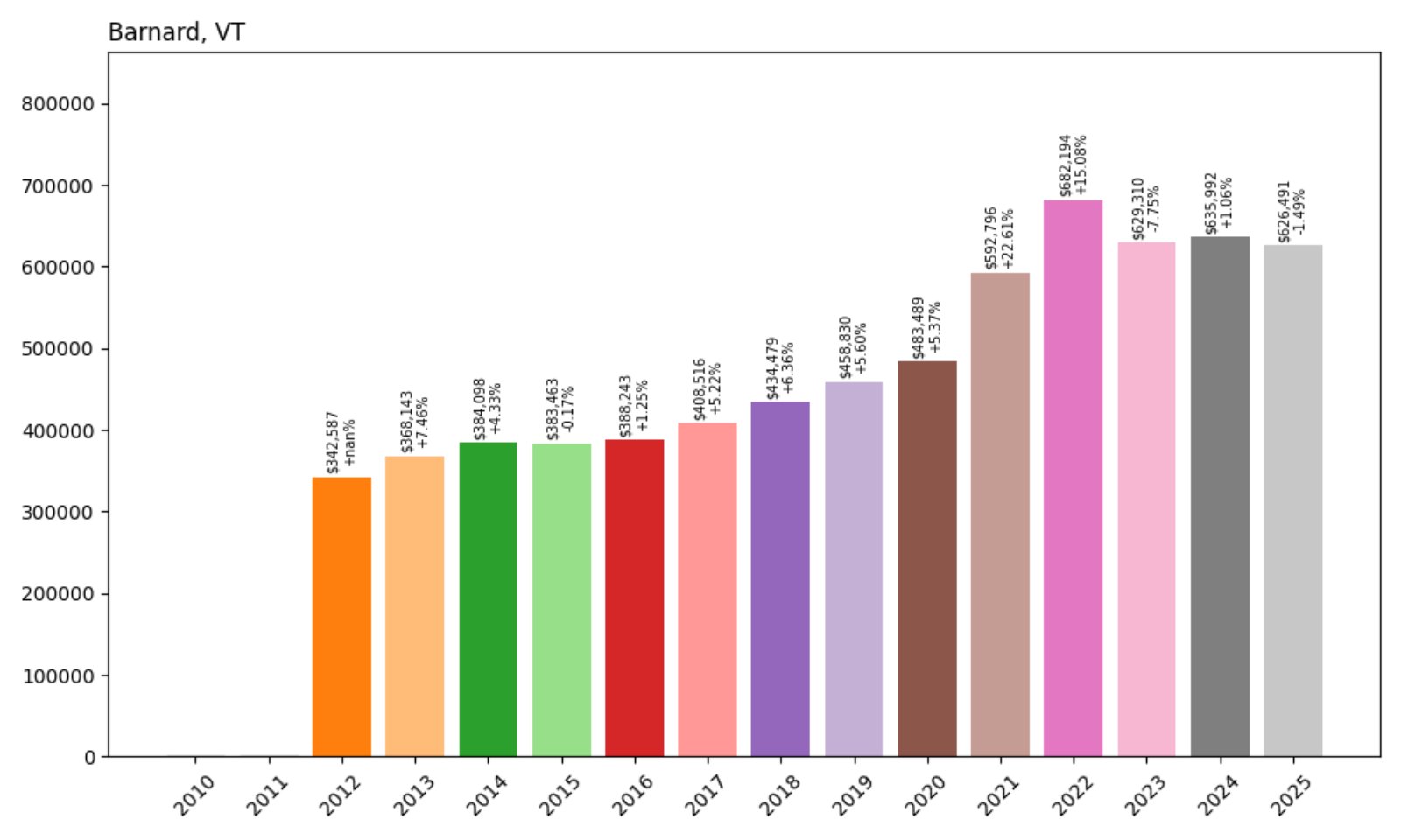 Barnard Home Prices History chart