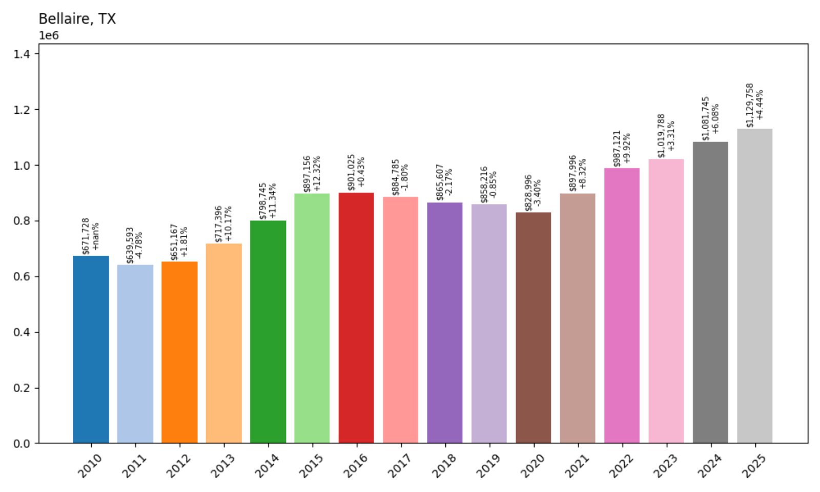 Bellaire Home Prices History chart