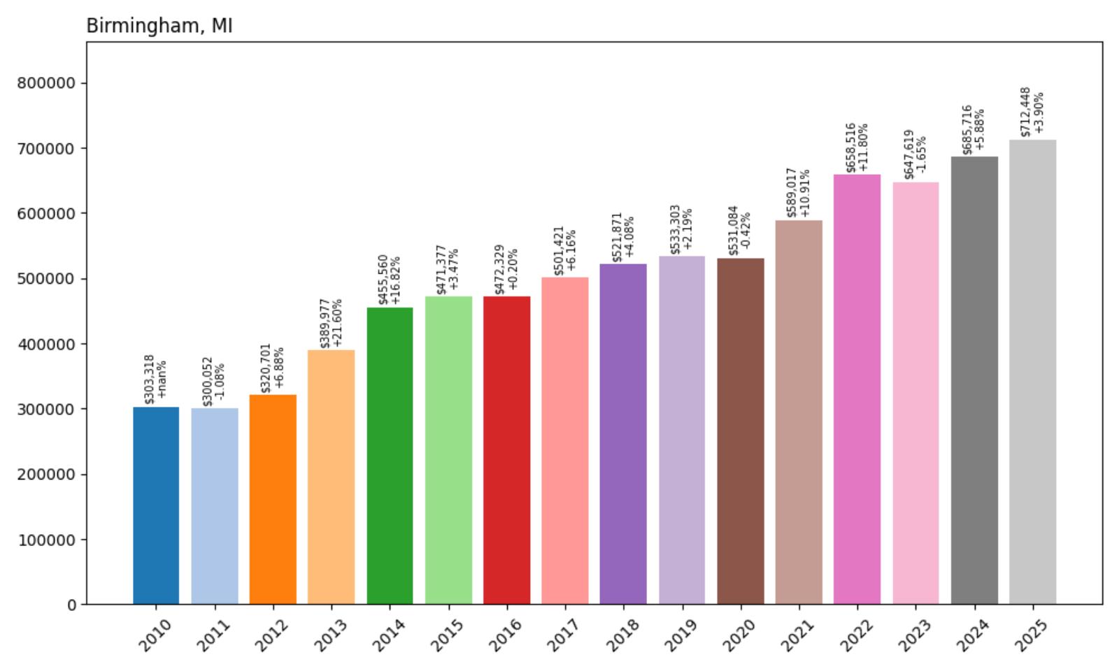 Birmingham Home Price History Chart