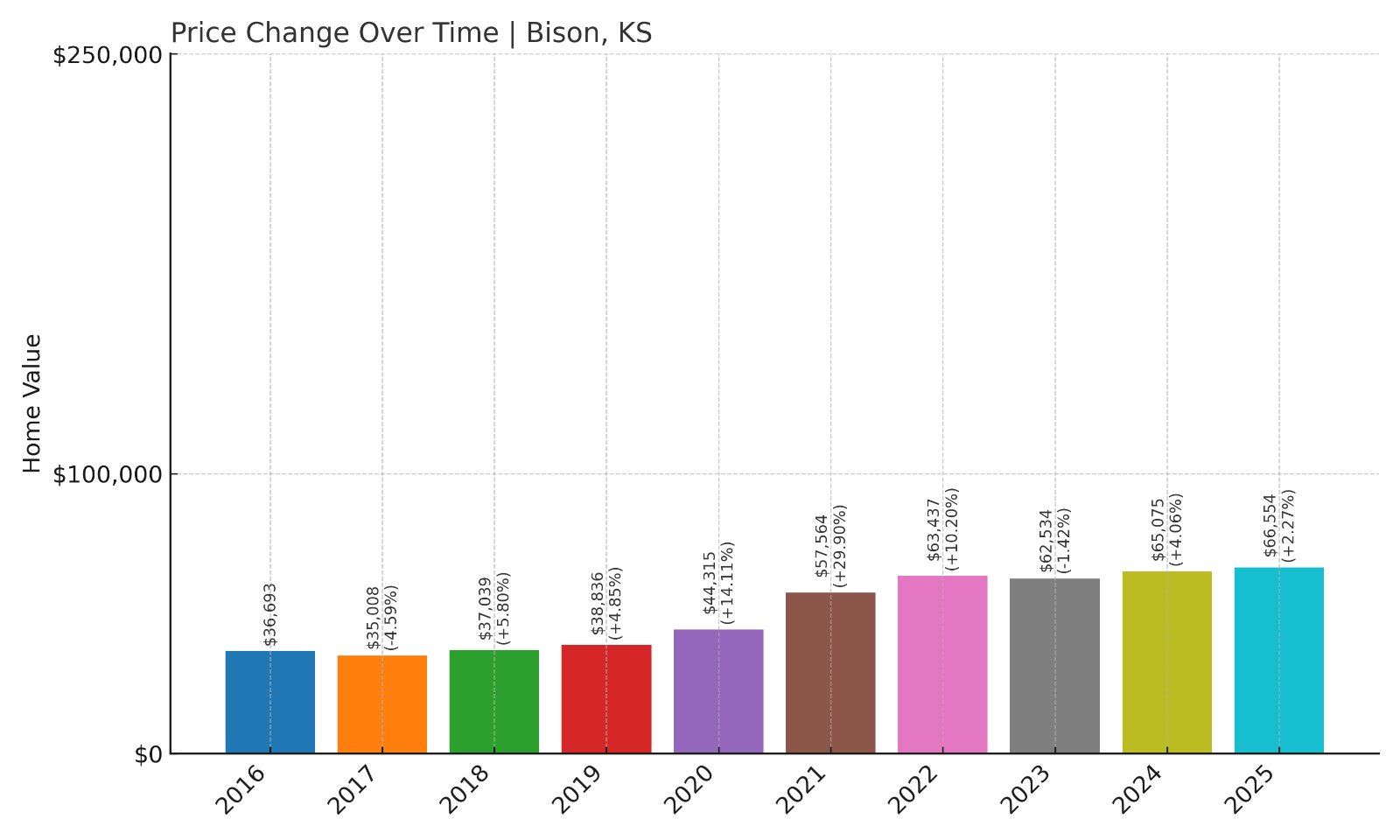 Bison Home Prices History chart