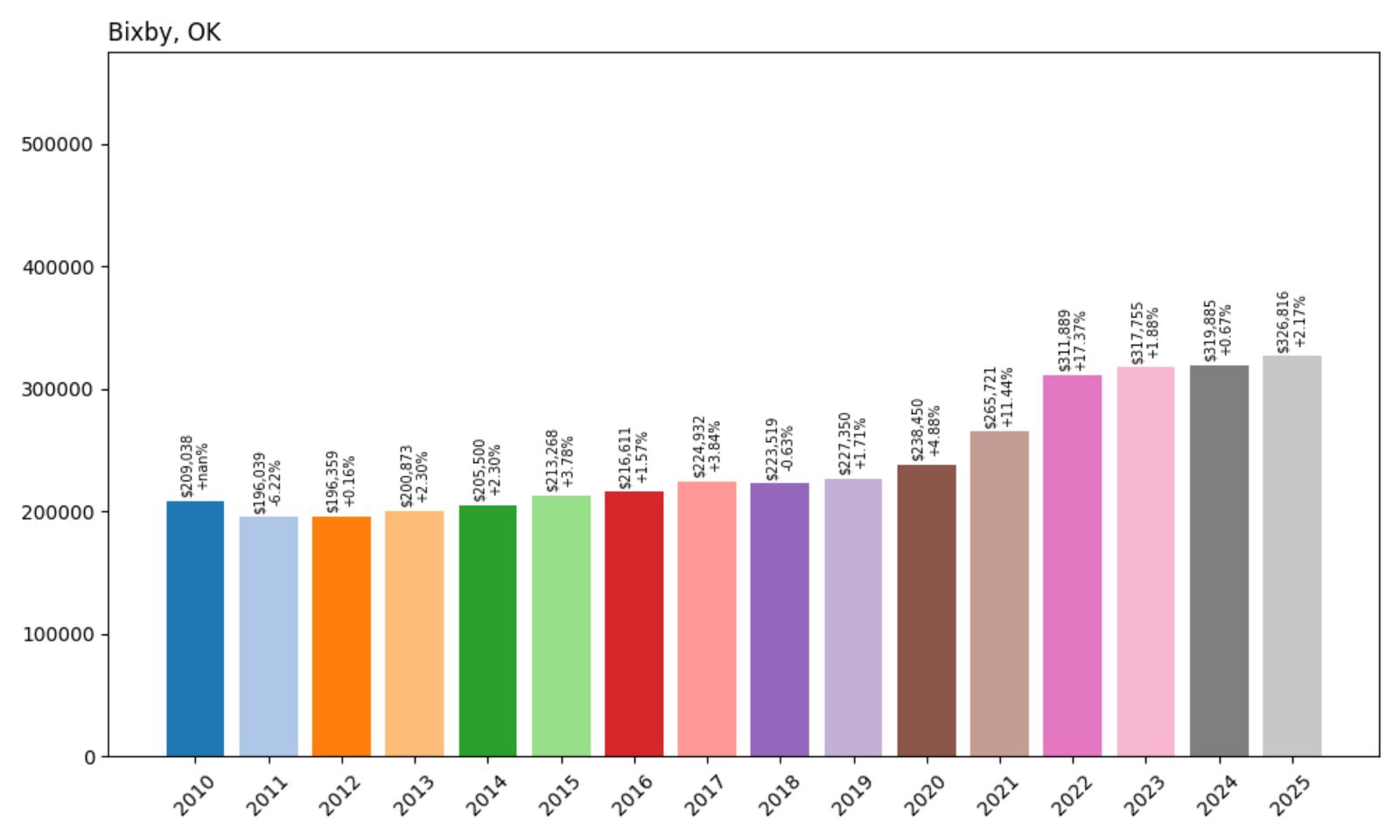 Bixby Home Price History Chart
