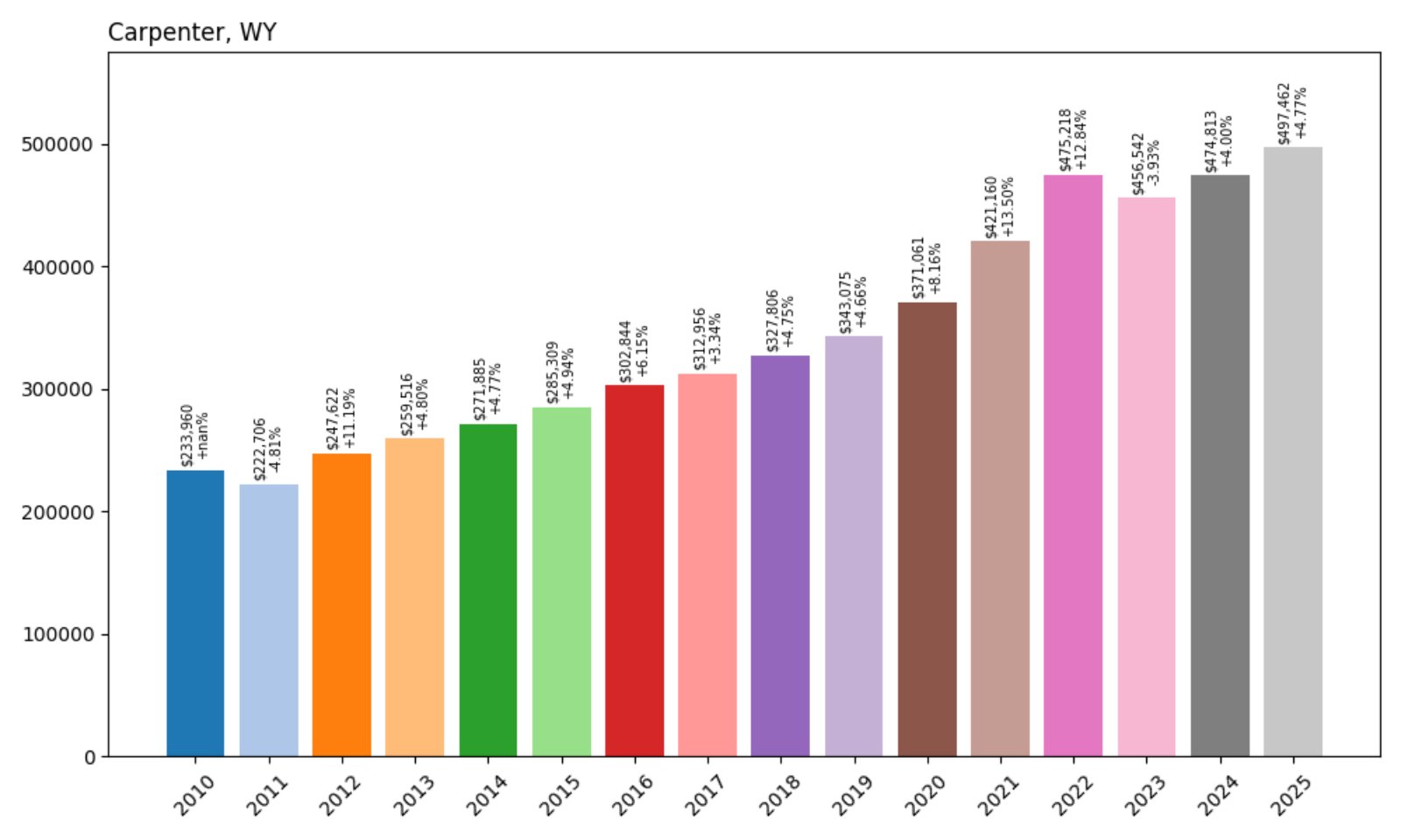 Carpenter Home Prices History Chart