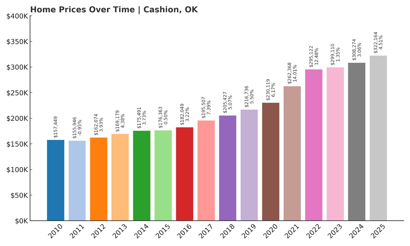 Cashion Home Price History Chart
