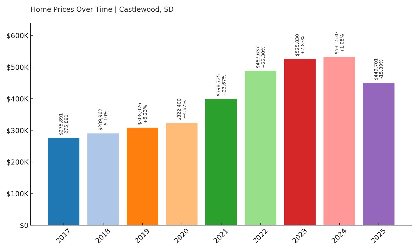 Castlewood Home Price History Chart