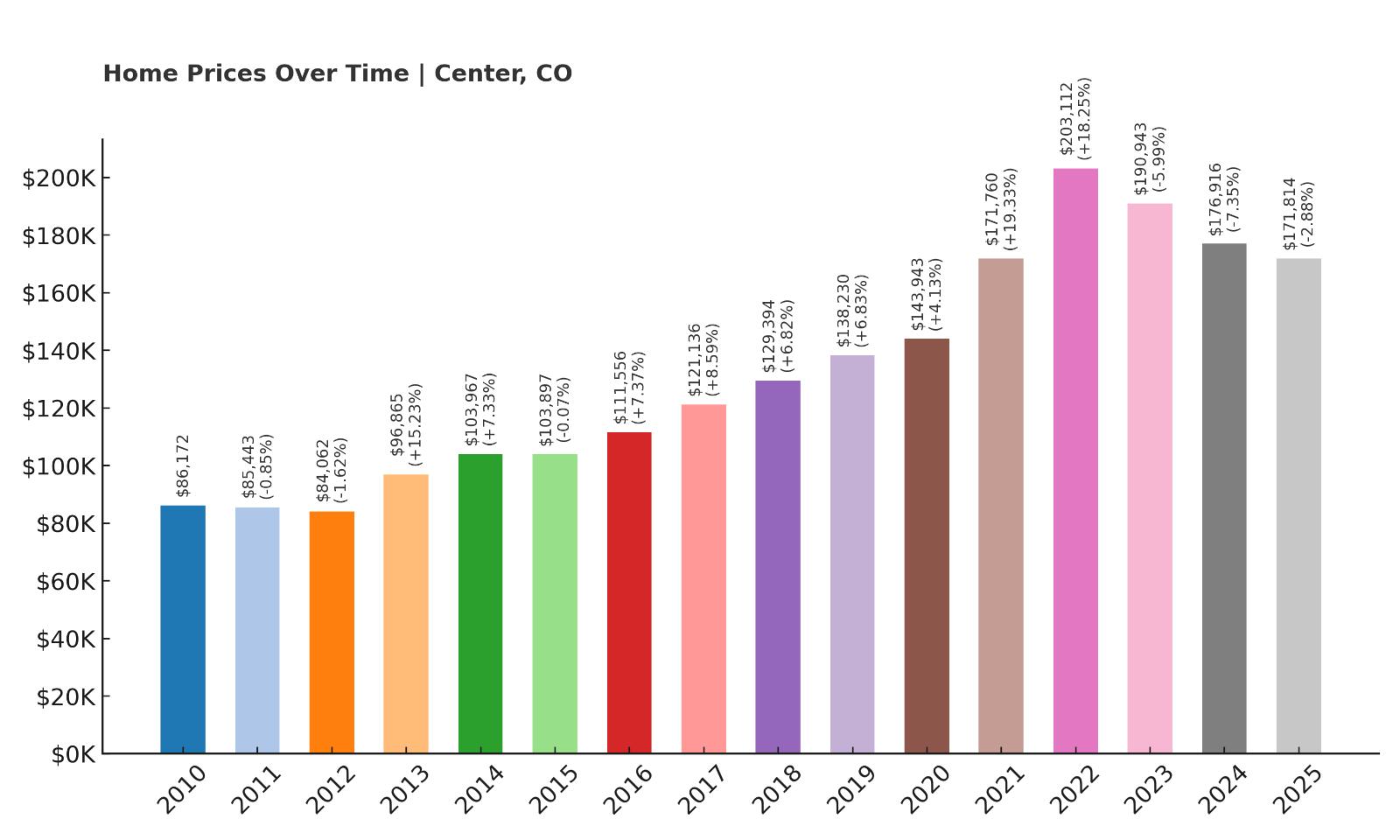 Center Home Price History Chart