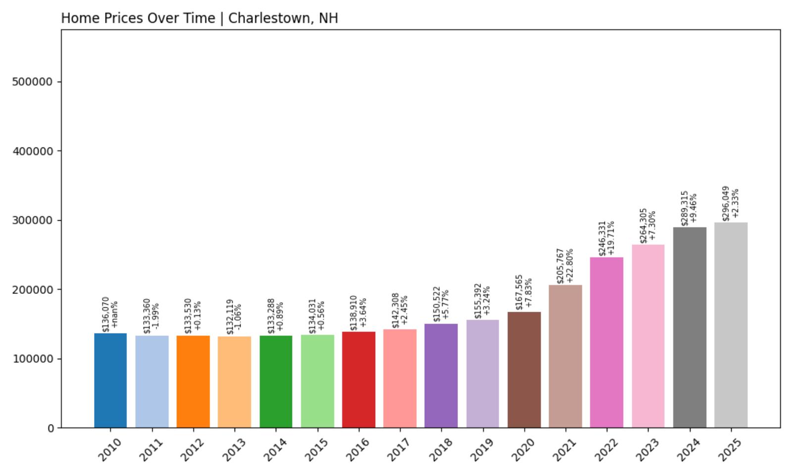 Charlestown Home Price History Chart