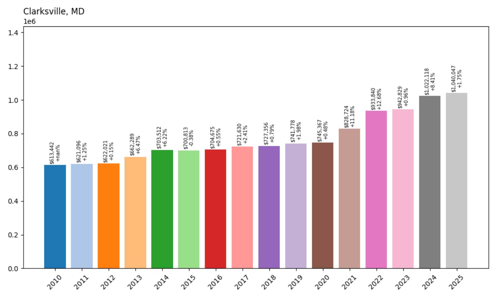 Clarksville – Home Price History Chart