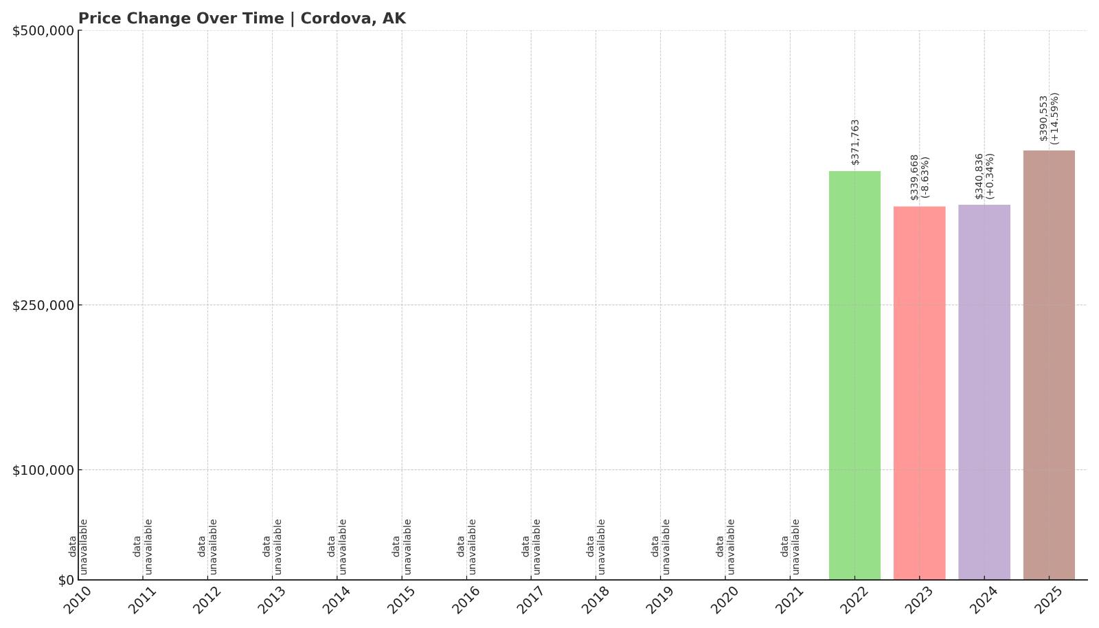 Cordova Home Price History Chart