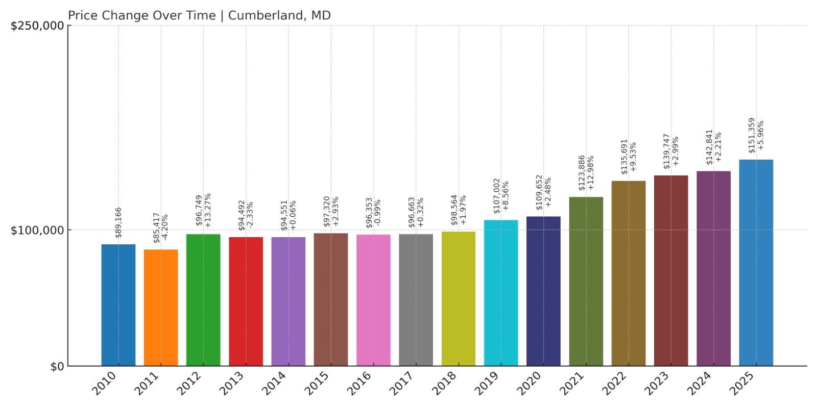 Cumberland Home Price History Chart