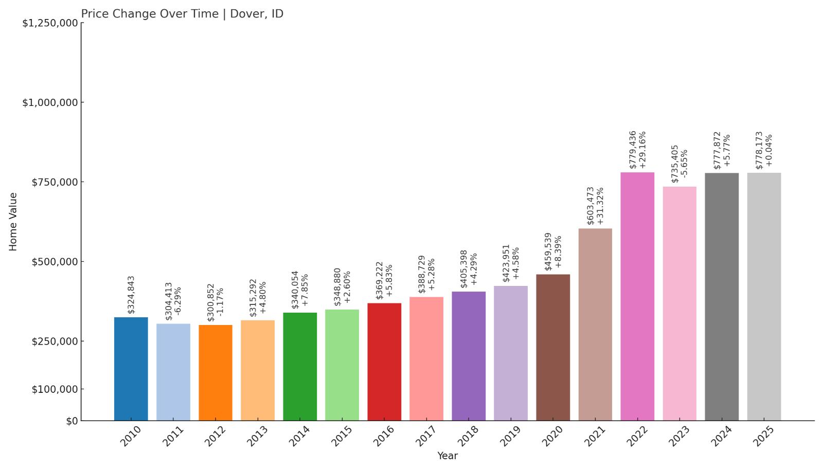 Dover Home Price History Chart