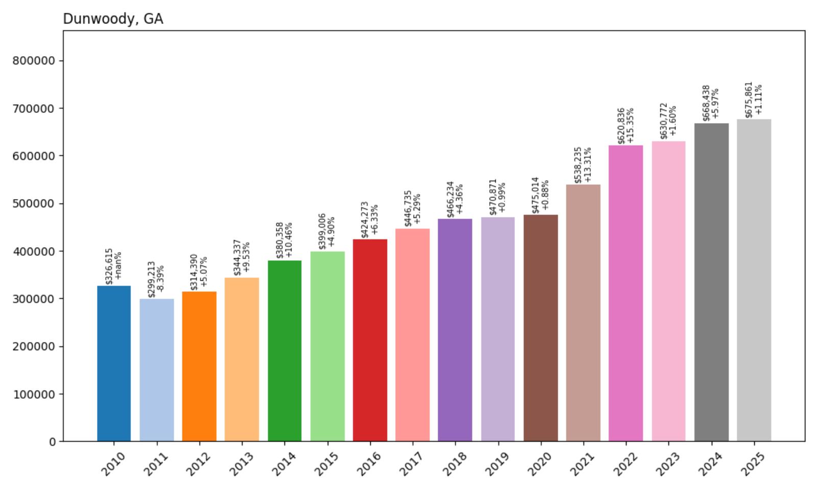 Dunwoody Home Price History Chart